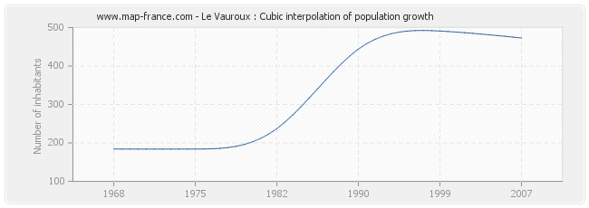 Le Vauroux : Cubic interpolation of population growth